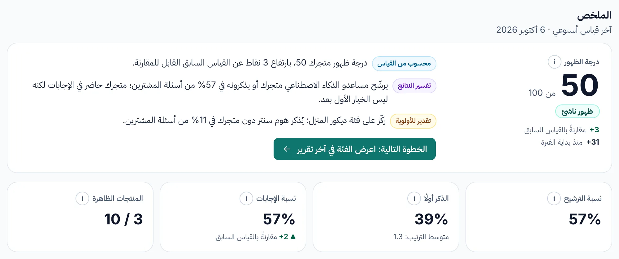 ملخص لوحة التحكم: درجة الظهور ومستواها وتغيّرها، وثلاث جمل بلغة واضحة، والخطوة التالية، وأربعة مؤشرات رئيسية.