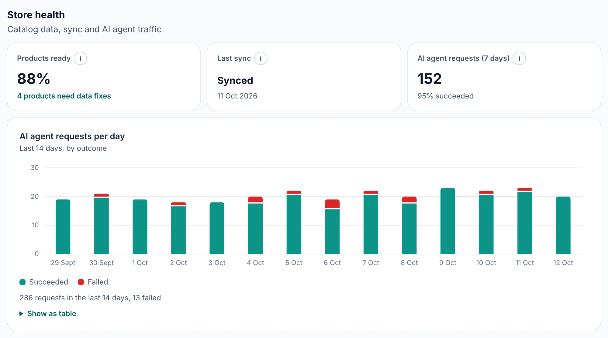 The dashboard's Store health section: products ready, last sync and AI agent requests.