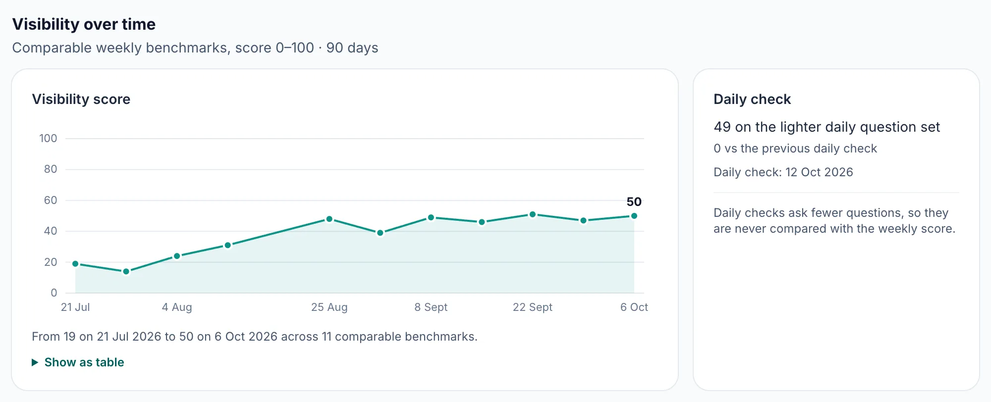 The visibility-over-time chart: the score across comparable weekly audits, with the separate Daily check card beside it.