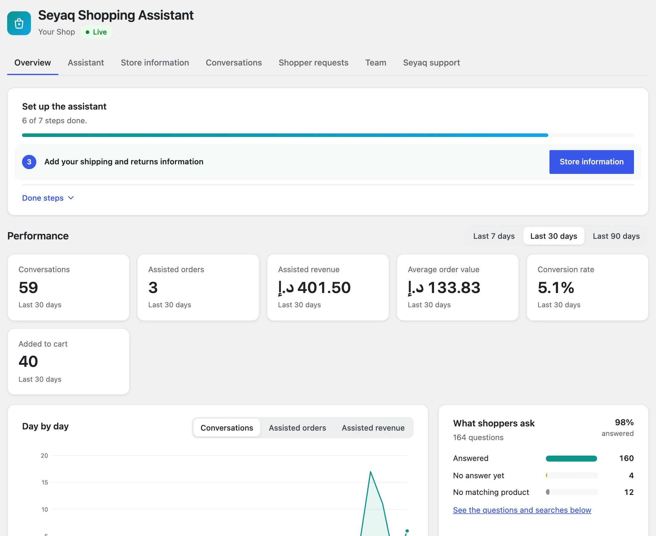 The plugin's Overview: performance tiles, a day-by-day chart of conversations, what shoppers ask, suggestions and top products.