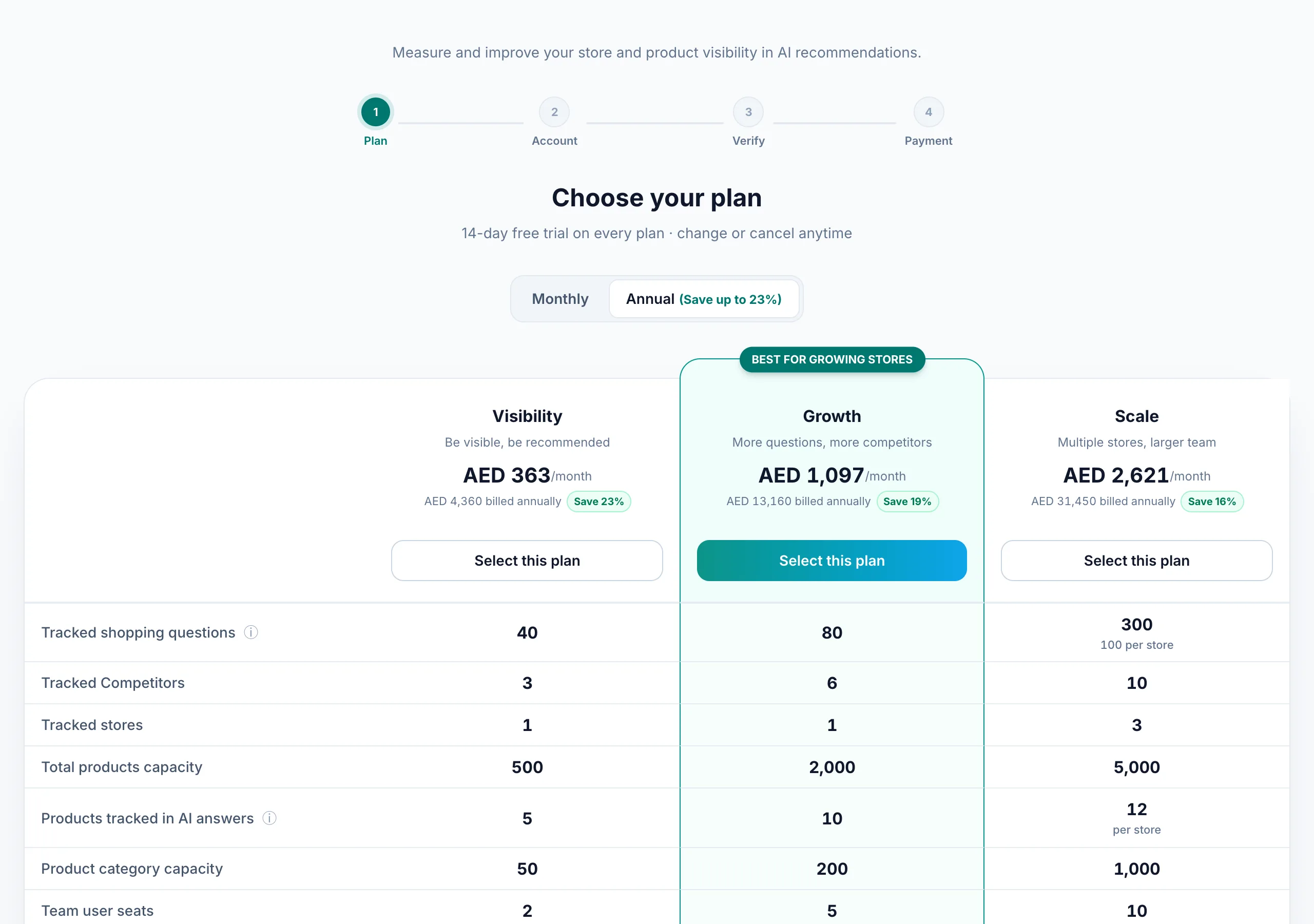 The first signup step: the four-step progress bar, the monthly and annual switch, and each plan with its Select this plan button.